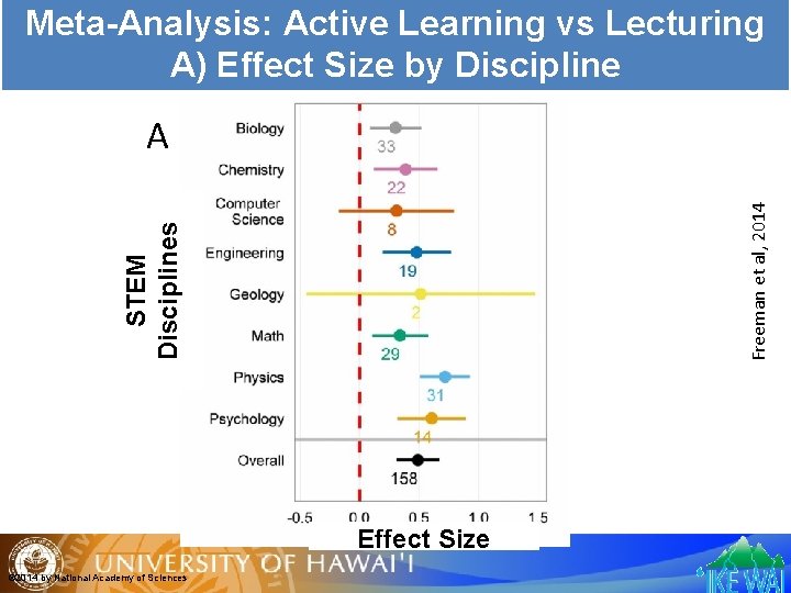 Meta-Analysis: Active Learning vs Lecturing A) Effect Size by Discipline STEM Disciplines Freeman et