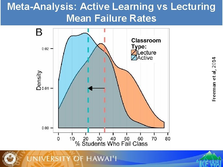 Freeman et al, 2014 Meta-Analysis: Active Learning vs Lecturing Mean Failure Rates 