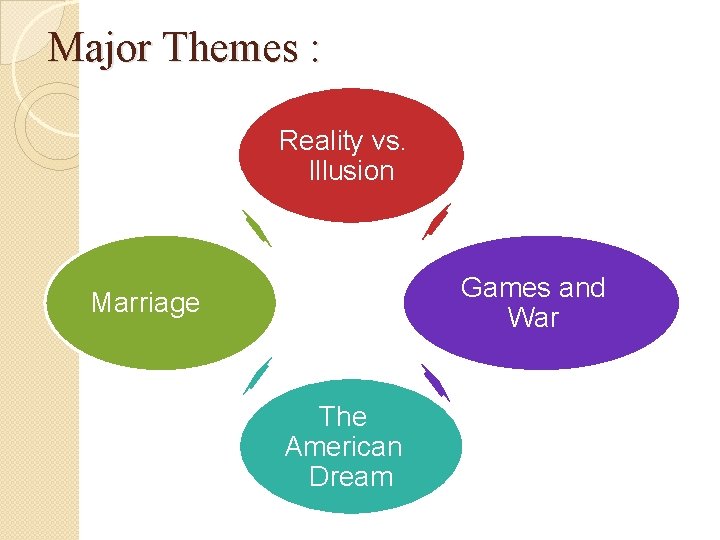 Major Themes : Reality vs. Illusion Games and War Marriage The American Dream 