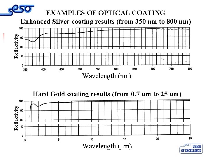 Reflectivity EXAMPLES OF OPTICAL COATING Enhanced Silver coating results (from 350 nm to 800