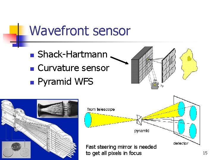 Wavefront sensor n n n Shack-Hartmann Curvature sensor Pyramid WFS Fast steering mirror is