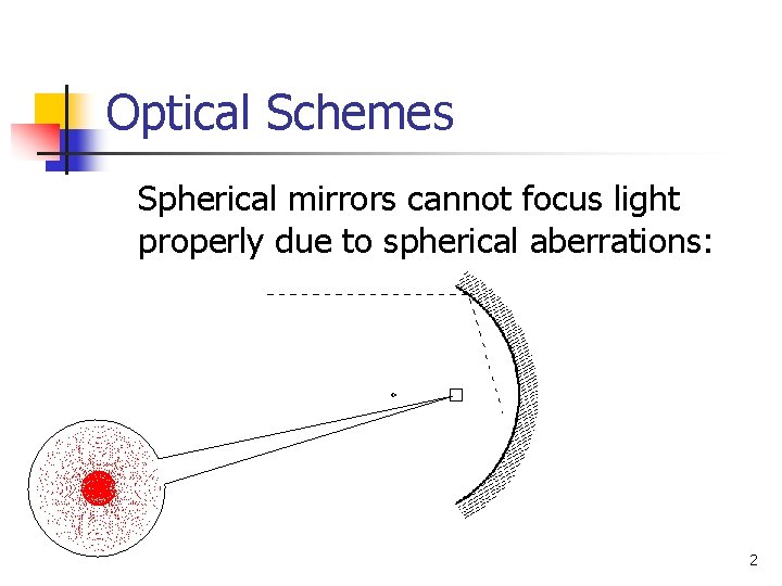 Optical Schemes Spherical mirrors cannot focus light properly due to spherical aberrations: 2 