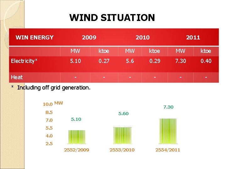 WIND SITUATION WIN ENERGY Electricity* Heat 2009 2010 2011 MW ktoe 5. 10 0.