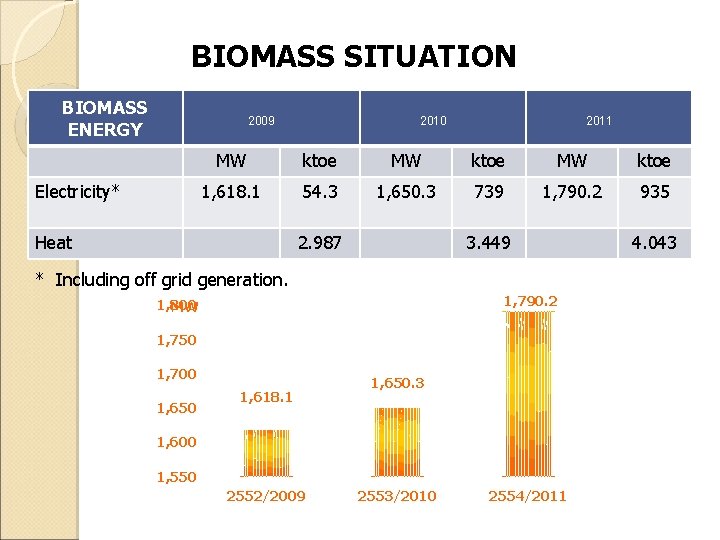 BIOMASS SITUATION BIOMASS ENERGY 2009 Electricity* 2010 2011 MW ktoe 1, 618. 1 54.