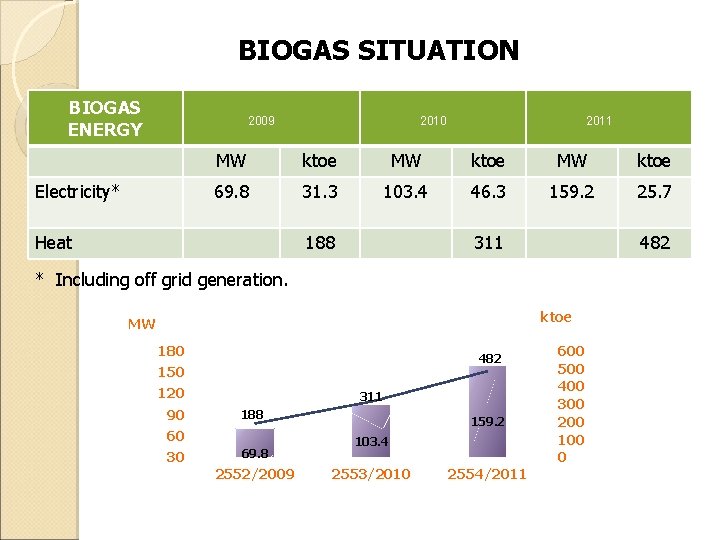 BIOGAS SITUATION BIOGAS ENERGY 2009 Electricity* 2010 2011 MW ktoe 69. 8 31. 3