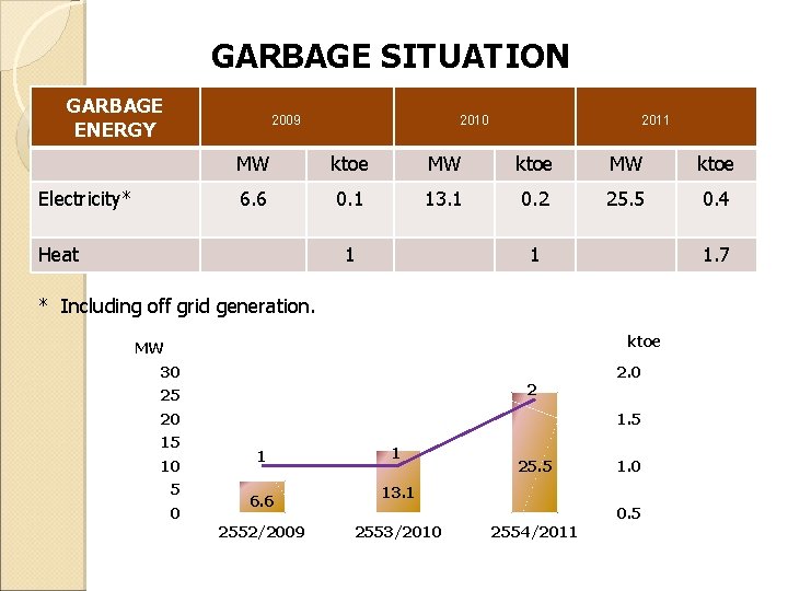 GARBAGE SITUATION GARBAGE ENERGY 2009 Electricity* 2010 2011 MW ktoe 6. 6 0. 1