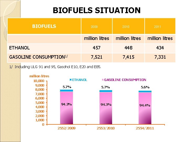 BIOFUELS SITUATION BIOFUELS 2009 2010 2011 million litres 457 448 434 7, 521 7,