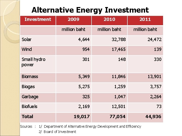 Alternative Energy Investment 2009 2010 2011 million baht Solar 4, 644 32, 788 24,