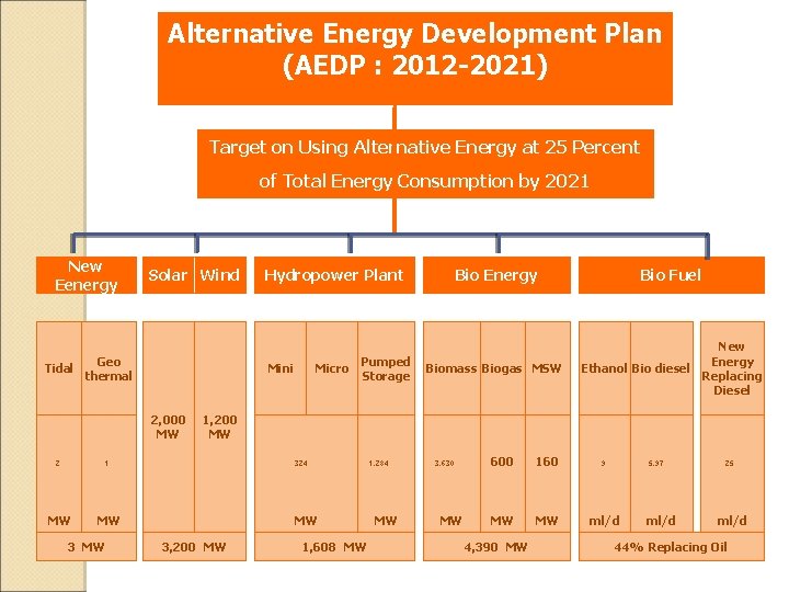 Alternative Energy Development Plan (AEDP : 2012 -2021) Target on Using Alternative Energy at