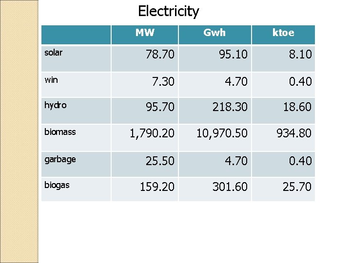 Electricity MW Gwh ktoe 78. 70 95. 10 8. 10 7. 30 4. 70