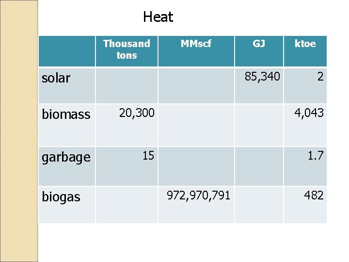 Heat Thousand tons MMscf solar GJ 85, 340 ktoe 2 biomass 20, 300 4,