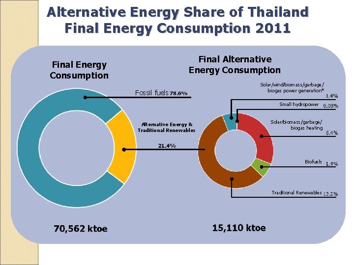 Alternative Energy Share of Thailand Final Energy Consumption 2011 Final Alternative Energy Consumption Final