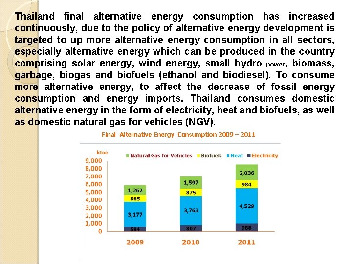 Thailand final alternative energy consumption has increased continuously, due to the policy of alternative
