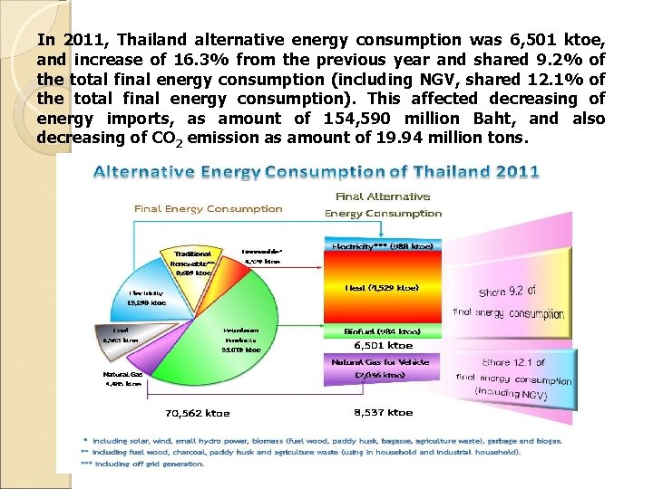 In 2011, Thailand alternative energy consumption was 6, 501 ktoe, and increase of 16.