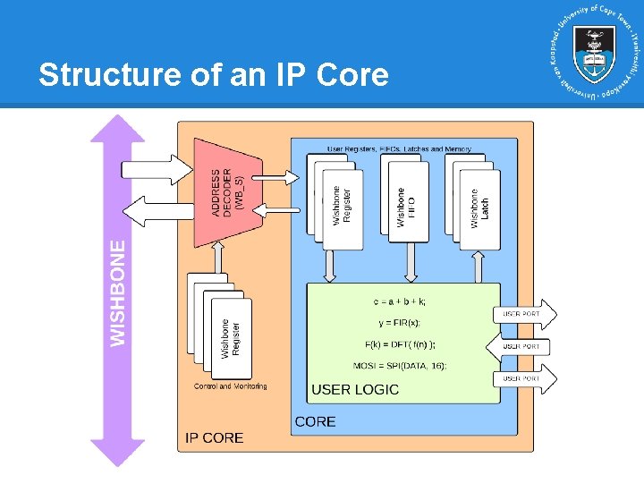 Structure of an IP Core Structure of an IP Core