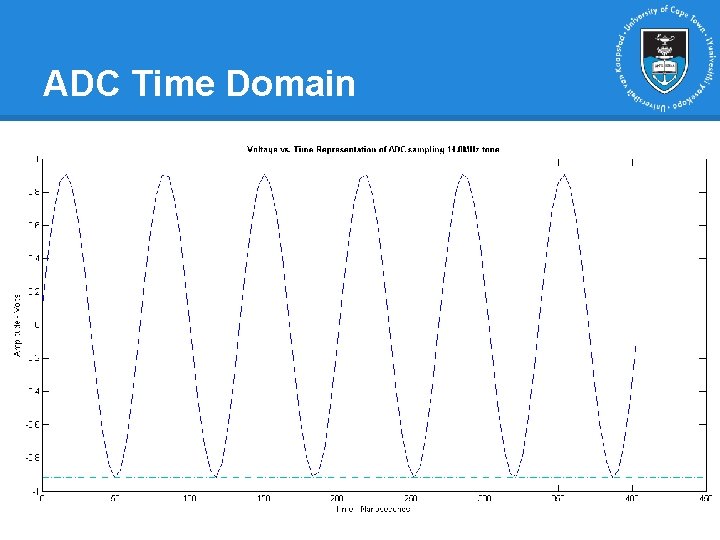 ADC Time Domain ADC Time Domain