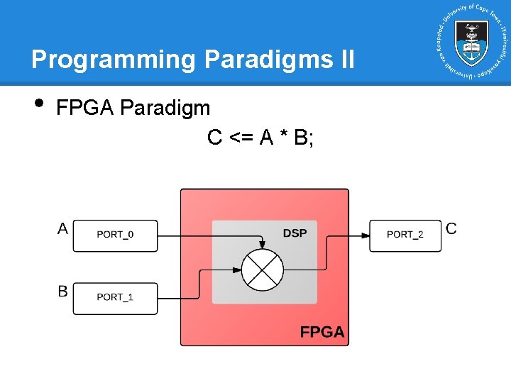 Programming Paradigms II • FPGA Paradigm C <= A * B; Programming Paradigms II • FPGA Paradigm C <= A * B;