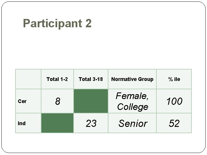 Participant 2 Total 1 -2 Cer Ind Total 3 -18 8 23 Normative Group