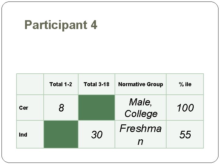 Participant 4 Total 1 -2 Cer Ind Total 3 -18 8 30 Normative Group