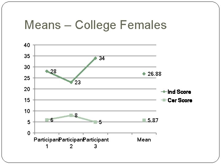 Means – College Females 40 35 30 34 28 25 26. 88 23 20