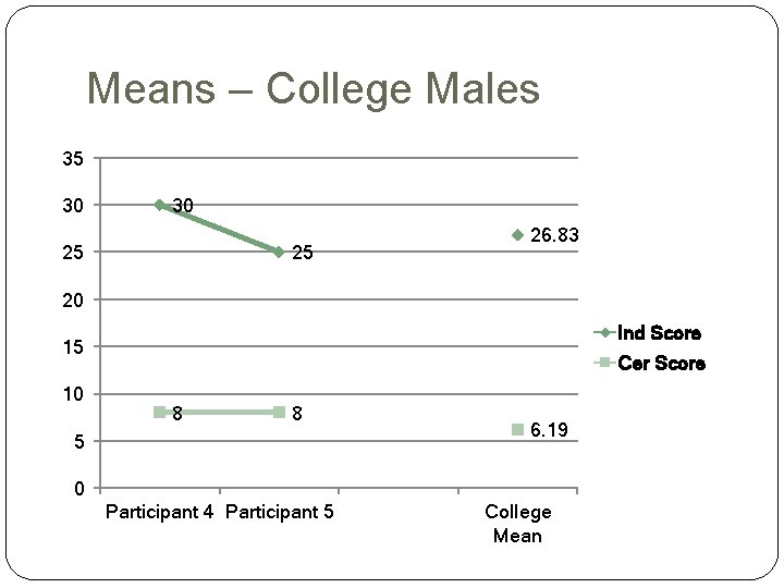 Means – College Males 35 30 30 25 25 26. 83 20 Ind Score