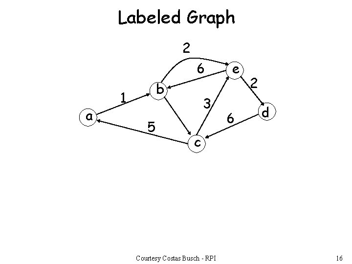Labeled Graph 2 6 a b 1 5 3 e 6 2 d c