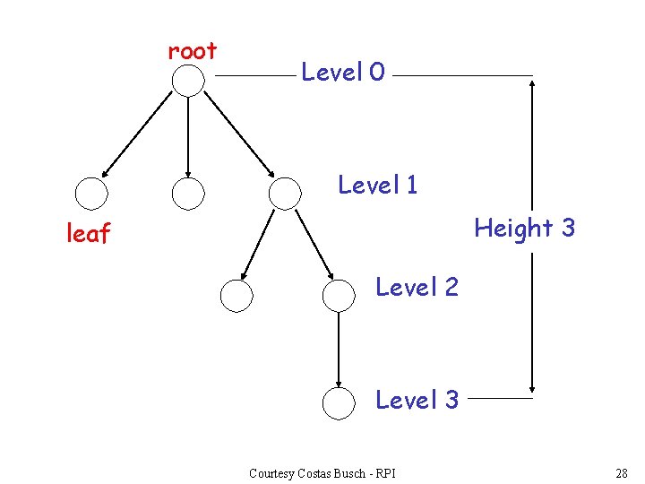 root Level 0 Level 1 Height 3 leaf Level 2 Level 3 Courtesy Costas