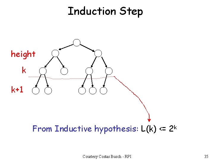 Induction Step height k k+1 From Inductive hypothesis: L(k) <= 2 k Courtesy Costas