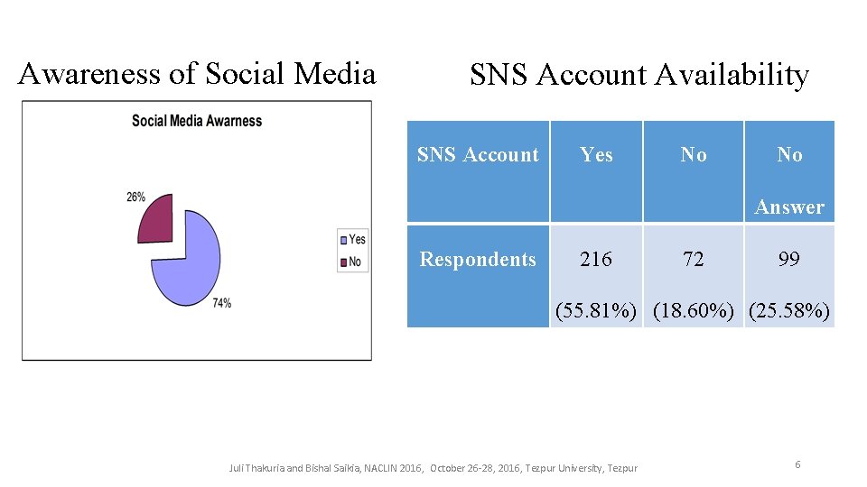 Awareness of Social Media SNS Account Availability SNS Account Yes No No Answer Respondents