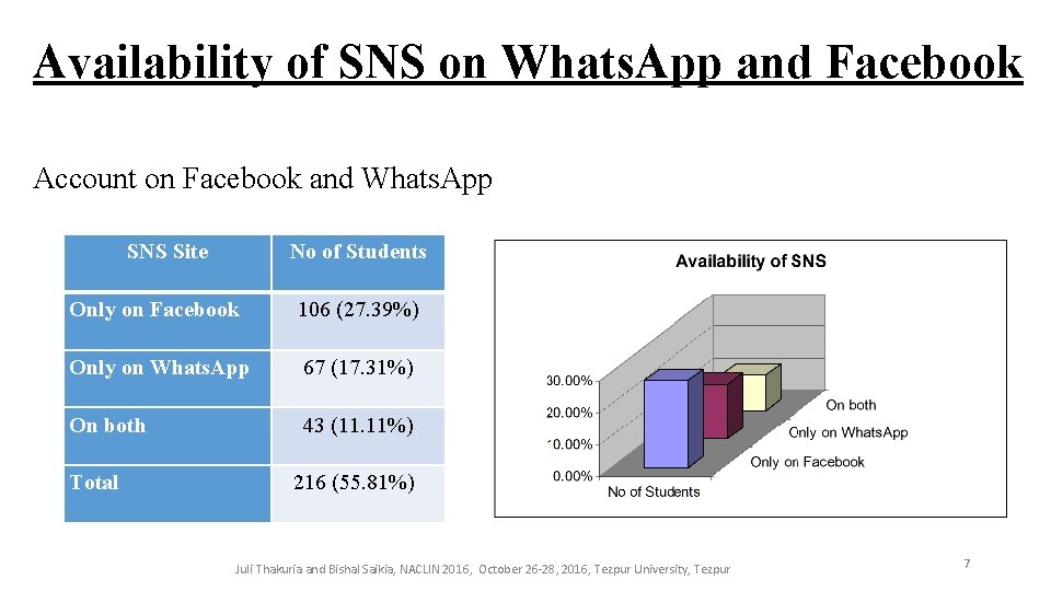 Availability of SNS on Whats. App and Facebook Account on Facebook and Whats. App