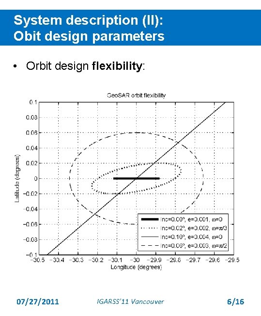 System description (II): Obit design parameters • Orbit design flexibility: 07/27/2011 IGARSS’ 11 Vancouver