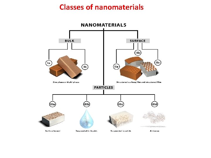 Classes of nanomaterials 