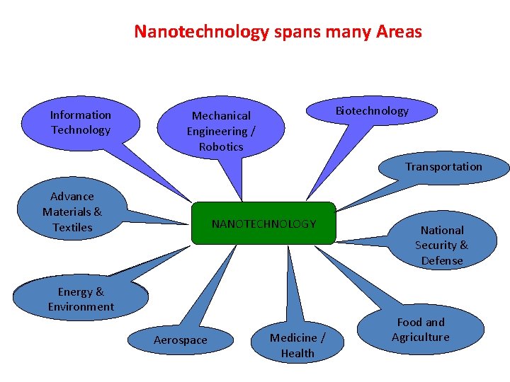Nanotechnology spans many Areas Information Technology Biotechnology Mechanical Engineering Eng. & / Robotics Transportation