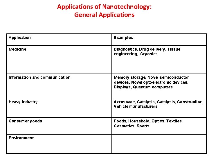 Applications of Nanotechnology: General Applications Application Examples Medicine Diagnostics, Drug delivery, Tissue engineering, Cryonics