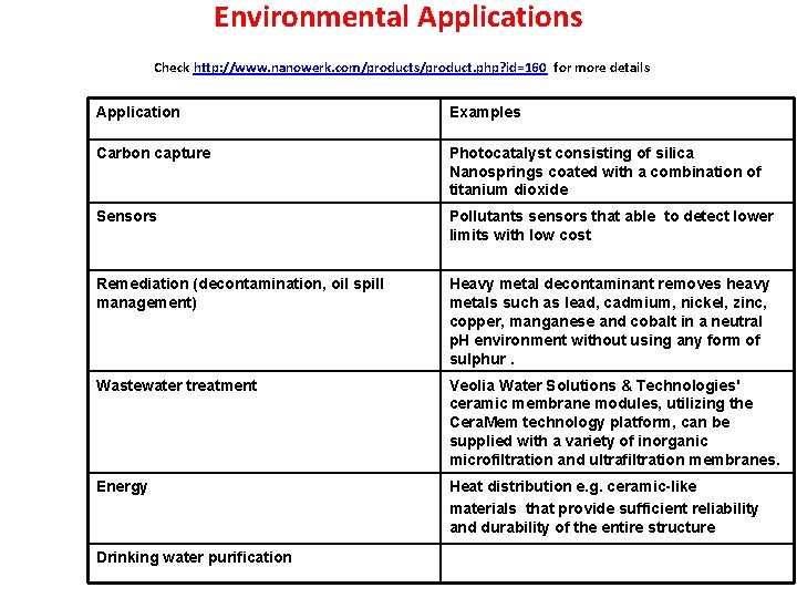 Environmental Applications Check http: //www. nanowerk. com/products/product. php? id=160 for more details Application Examples