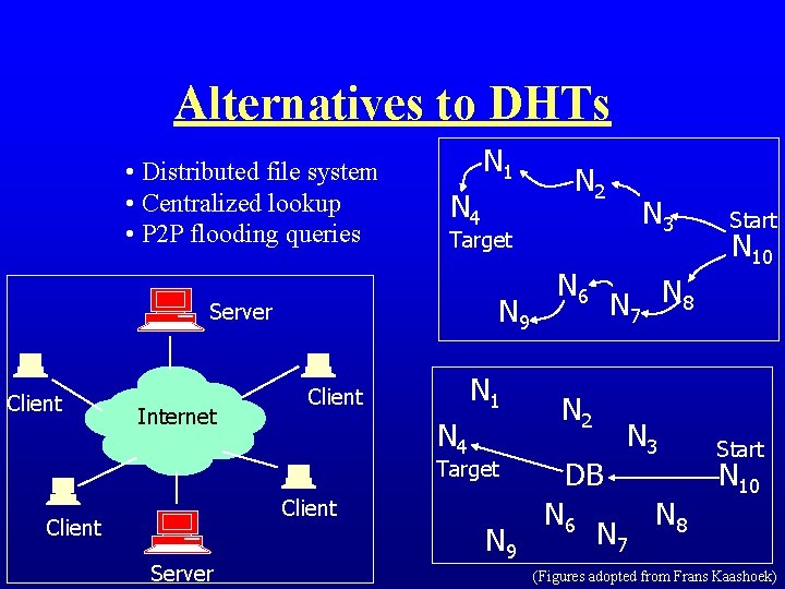 Alternatives to DHTs • Distributed file system • Centralized lookup • P 2 P