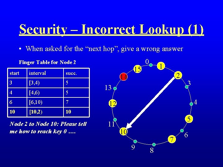 Security – Incorrect Lookup (1) • When asked for the “next hop”, give a