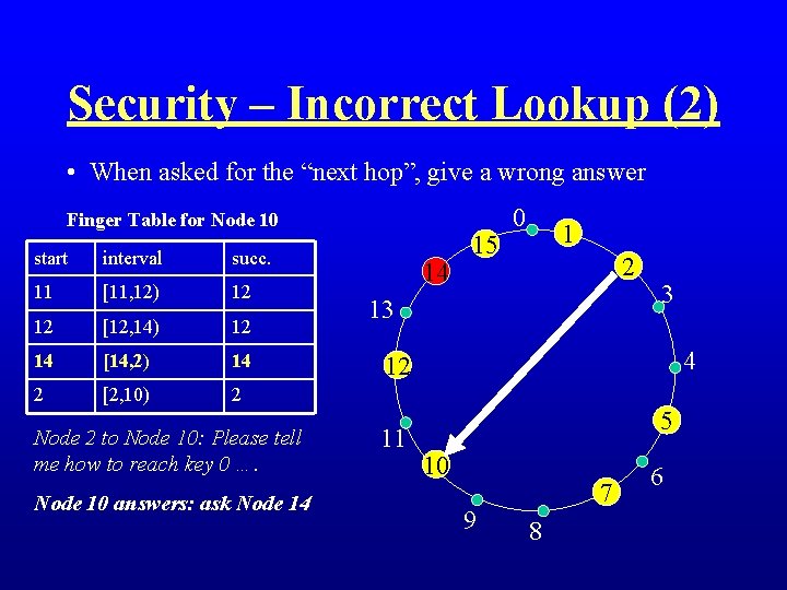 Security – Incorrect Lookup (2) • When asked for the “next hop”, give a