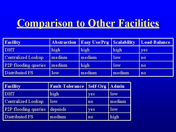 Comparison to Other Facilities Facility Abstraction Easy Use/Prg Scalability Load-Balance DHT high yes Centralized