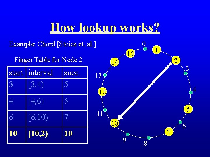 How lookup works? Example: Chord [Stoica et. al. ] 0 15 Finger Table for