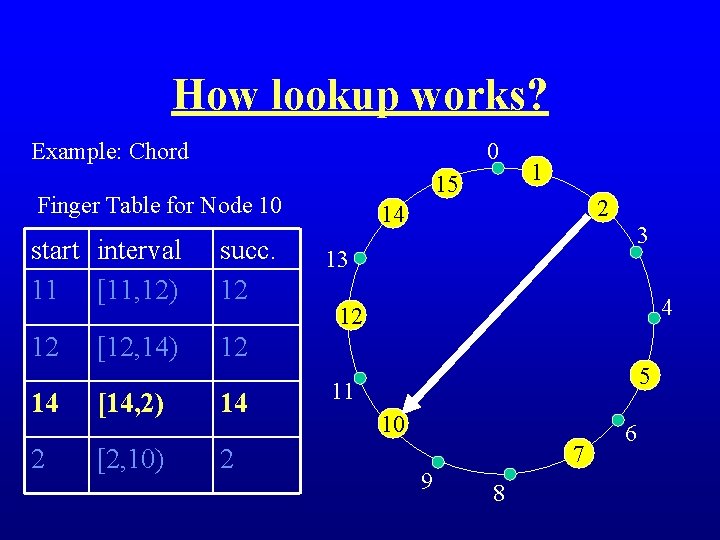 How lookup works? Example: Chord 0 15 Finger Table for Node 10 start interval