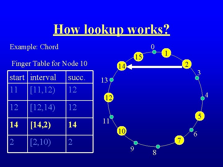 How lookup works? Example: Chord 0 15 Finger Table for Node 10 start interval