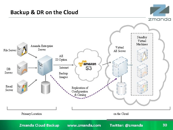 Backup & DR on the Cloud File Server Amanda Enterprise Server Virtual AE Server