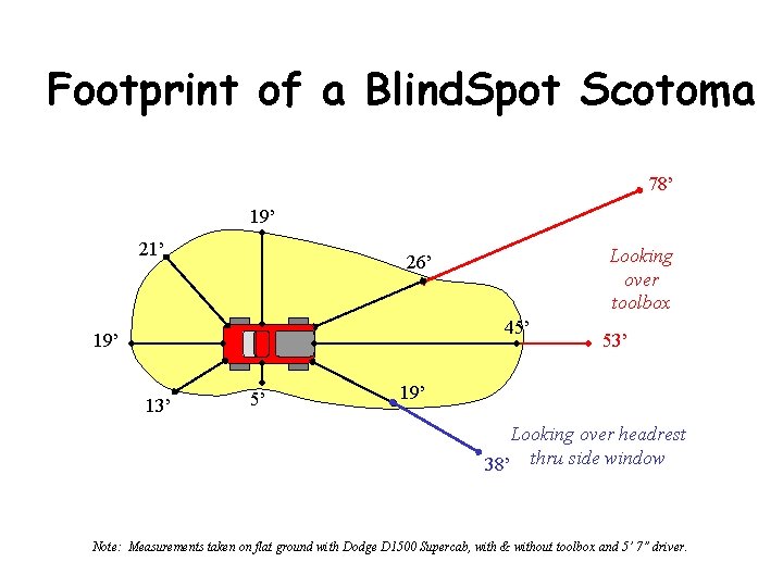 Footprint of a Blind. Spot Scotoma 78’ 19’ 21’ Looking over toolbox 26’ 45’