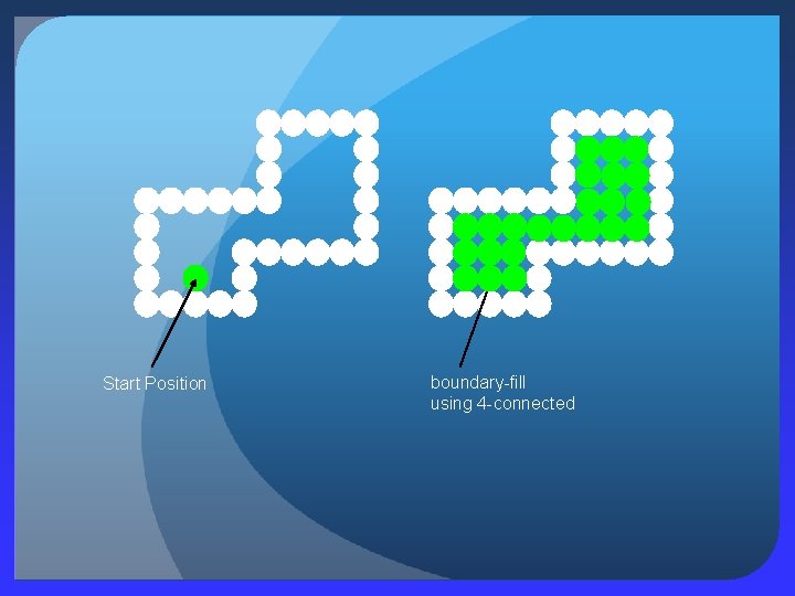 Start Position boundary-fill using 4 -connected 