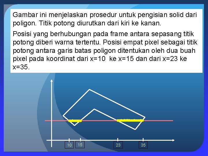 Gambar ini menjelaskan prosedur untuk pengisian solid dari poligon. Titik potong diurutkan dari kiri