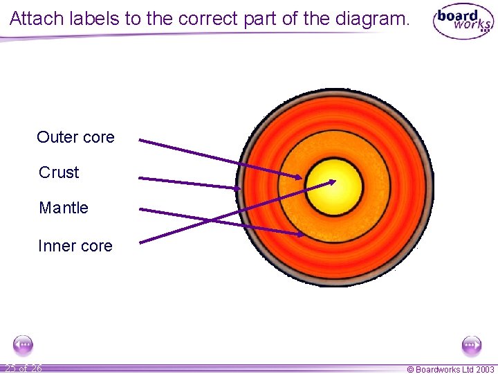 Attach labels to the correct part of the diagram. Outer core Crust Mantle Inner