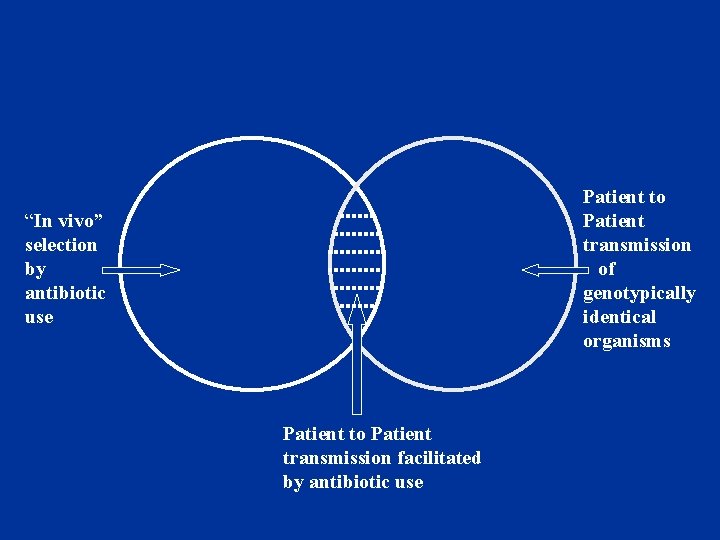 Patient to Patient transmission of genotypically identical organisms “In vivo” selection by antibiotic use