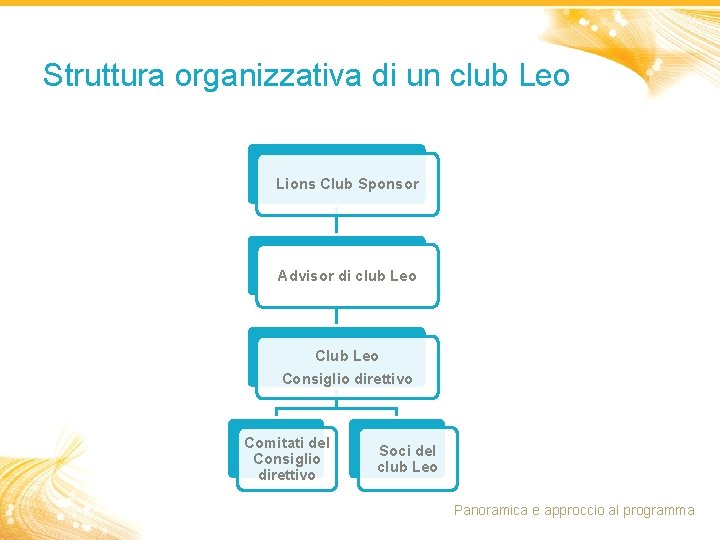 Struttura organizzativa di un club Leo Lions Club Sponsor Advisor di club Leo Consiglio