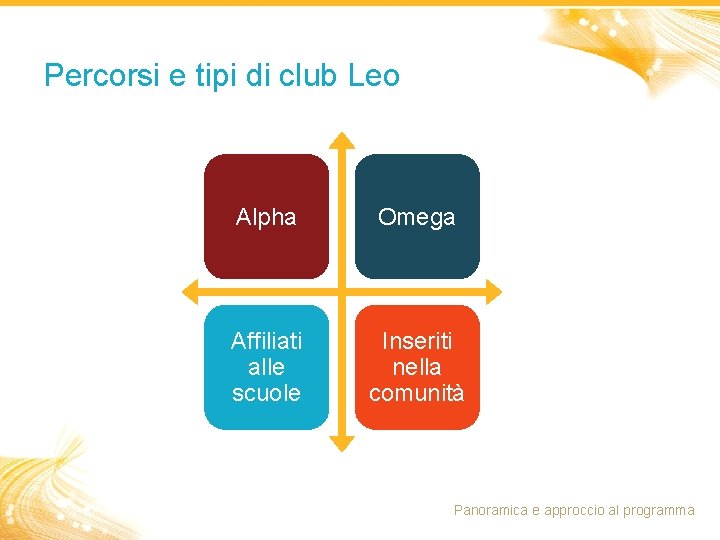 Percorsi e tipi di club Leo Alpha Omega Affiliati alle scuole Inseriti nella comunità